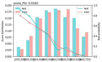 Python数据分析实战【十一】：学习用scorecardpy搭建风控评分卡模型【文末源码地址】_scorecardpy安装-CSDN博客