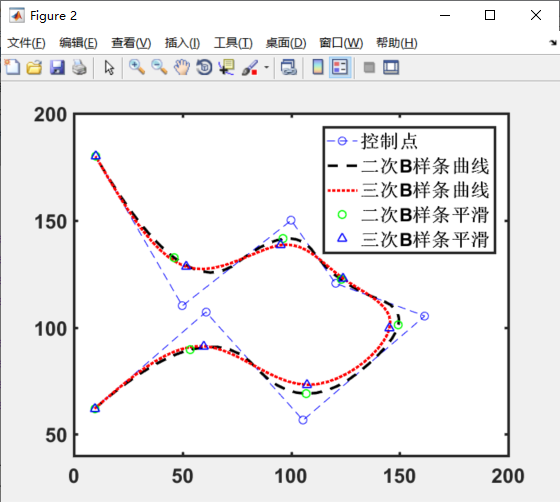 二次与三次B样条曲线c++实现