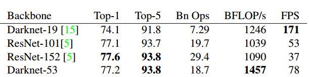 不同backbone的各种网络在准确度，billions of operations billion floating point operations per second和FPS上的比较