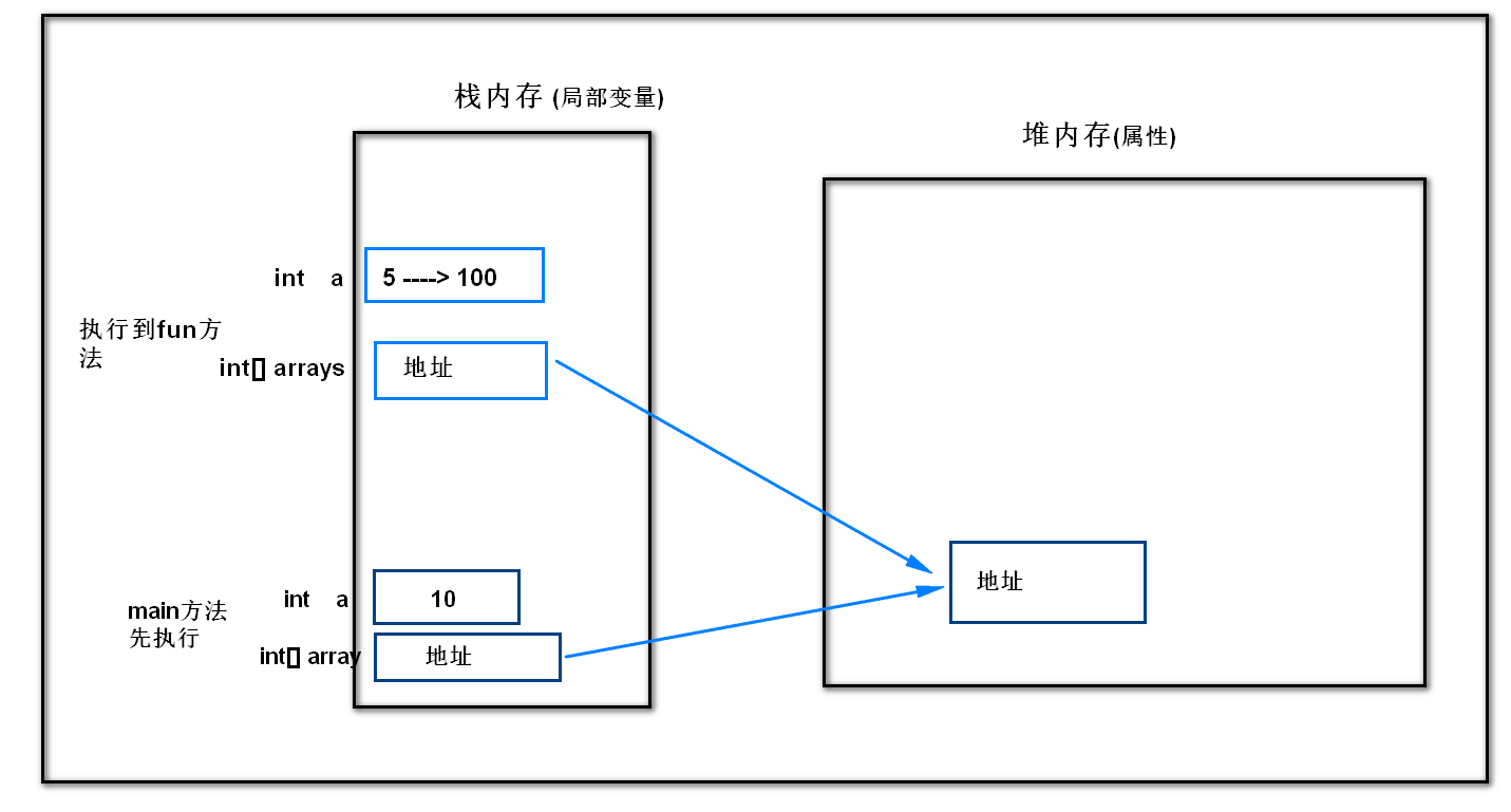 堆栈内存