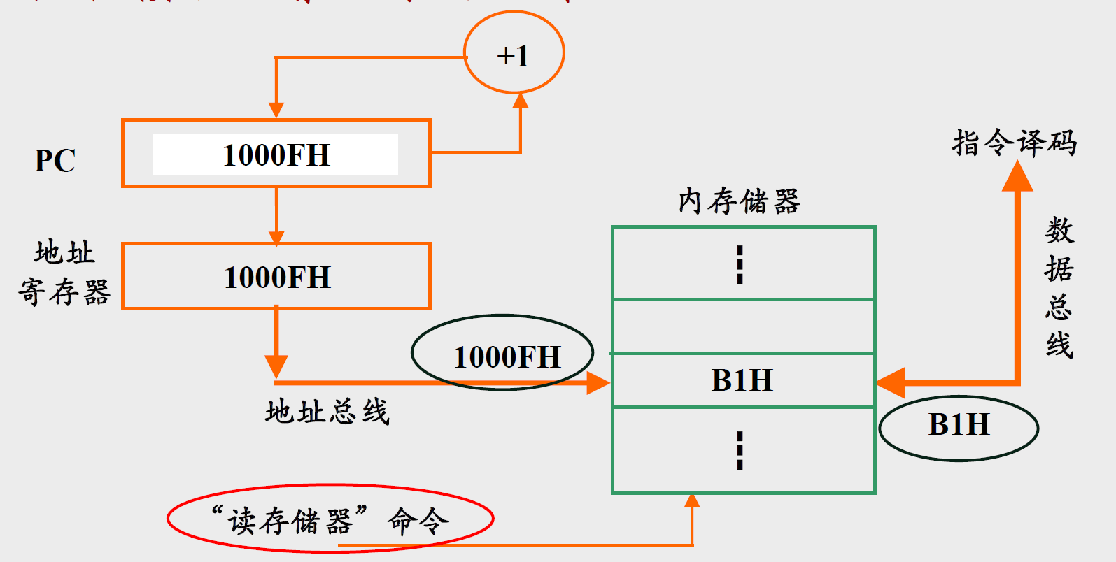 微机原理及应用-＞微处理器与总线