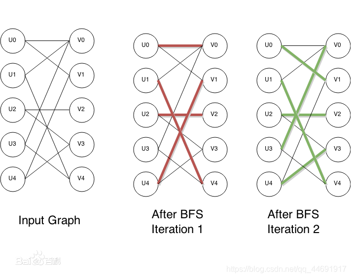 二分图最大匹配及匈牙利、HK算法