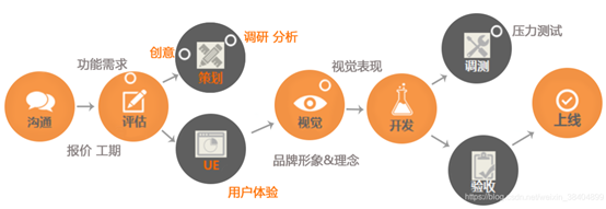总结后软件开发项目基本流程-先流程图-后描述人员分工和具体工作-自己备学_软件项目中标后工作流程图-CSDN博客