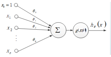在评分卡项目中,如果需要构建一个标准的评分卡模型,就只能采用逻辑