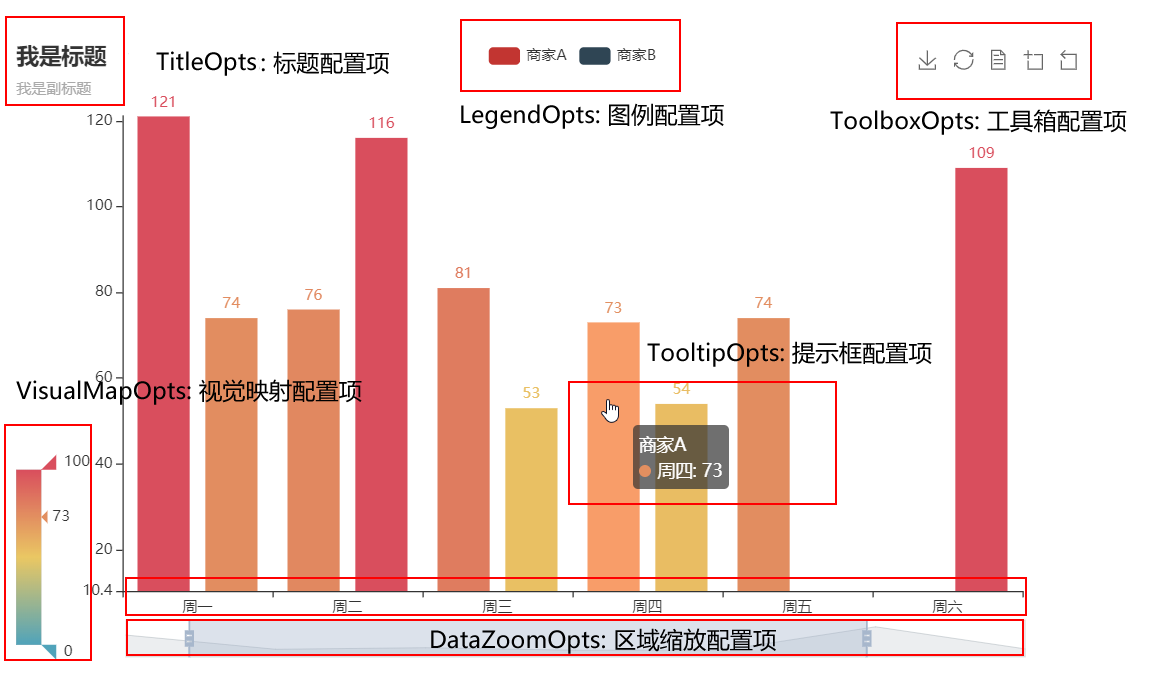 Pyecharts V1 快速入门 二 柱形图与双y轴折线图的创建 巴啦啦拉粑粑的博客 程序员资料 Pyecharts双y折线图设置