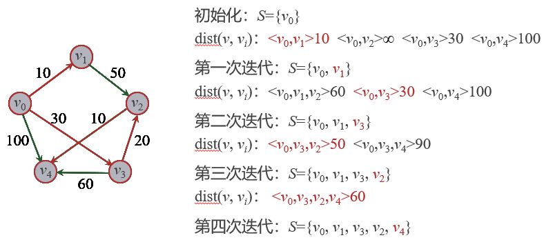最短路径——Dijkstra算法（C语言实现）_一个采用邻接矩阵存储的无向连通图,请采用dijkstra算法思想,实现从某个源点v到其-CSDN博客