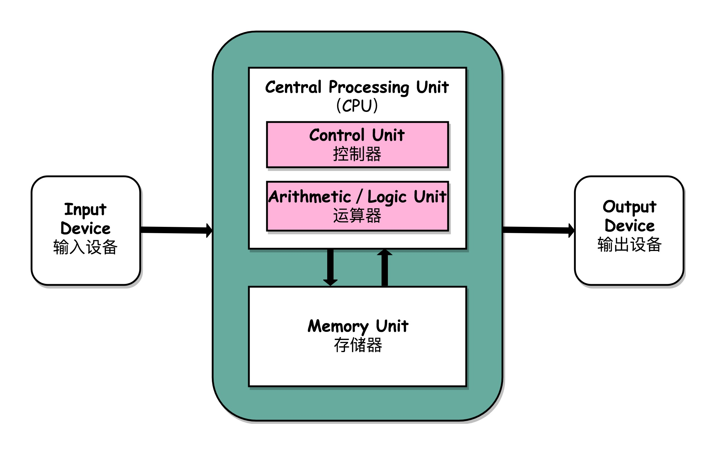 Structure is computer