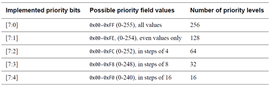  Effect of not implementing some priority field bits 