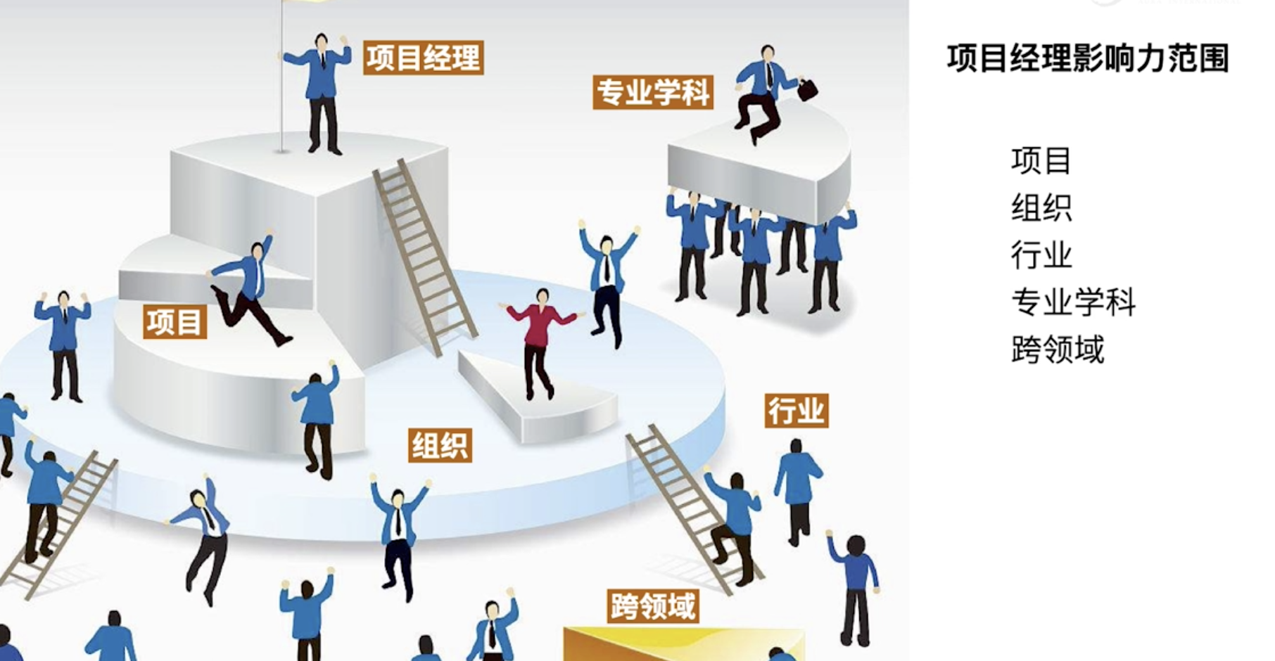 项目管理实战第三章项目经理的角色