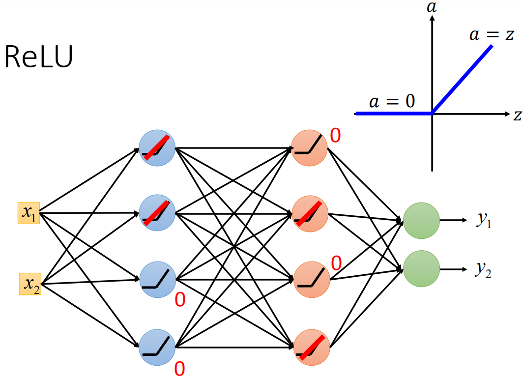 机器学习——Recipe of deep learning总结_recipe 深度学习-CSDN博客
