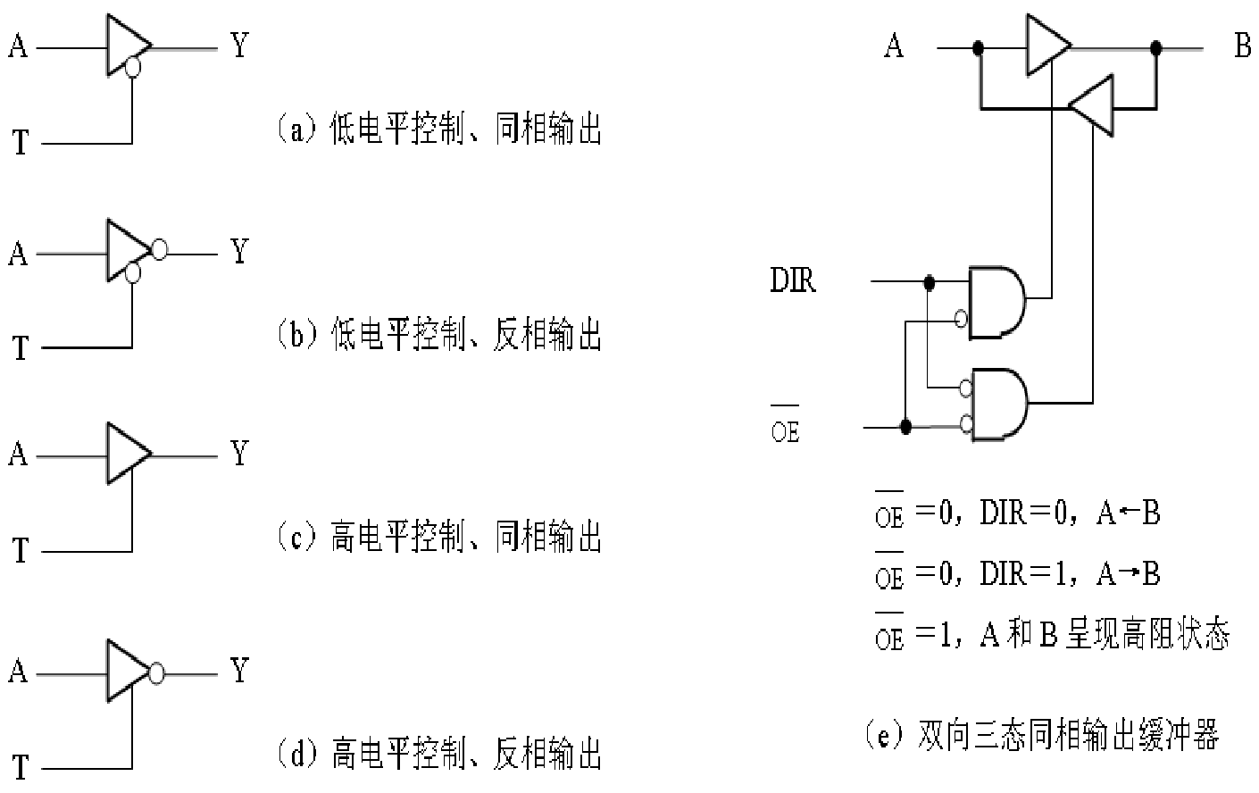 三态缓冲器· 74ls245 :8位双向三态缓冲器芯片方向
