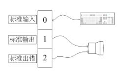 缺省打开的三个设备文件