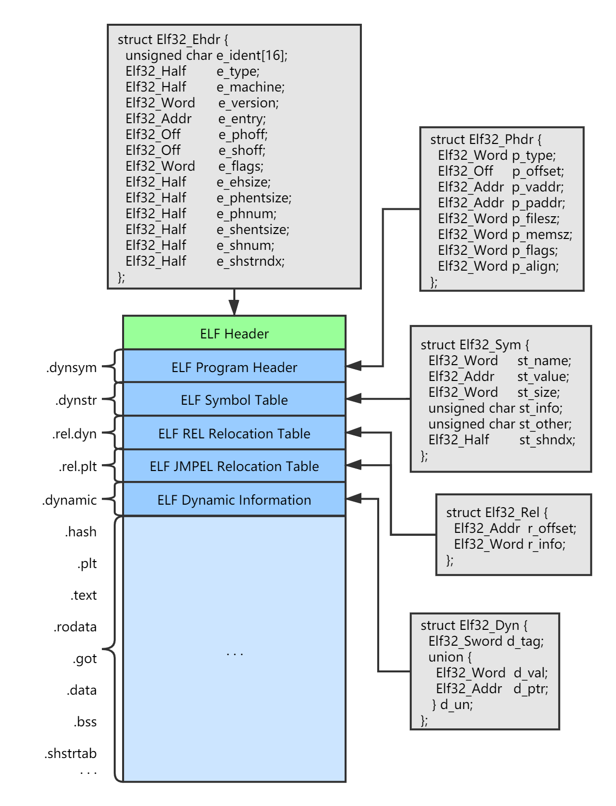 elf_structure