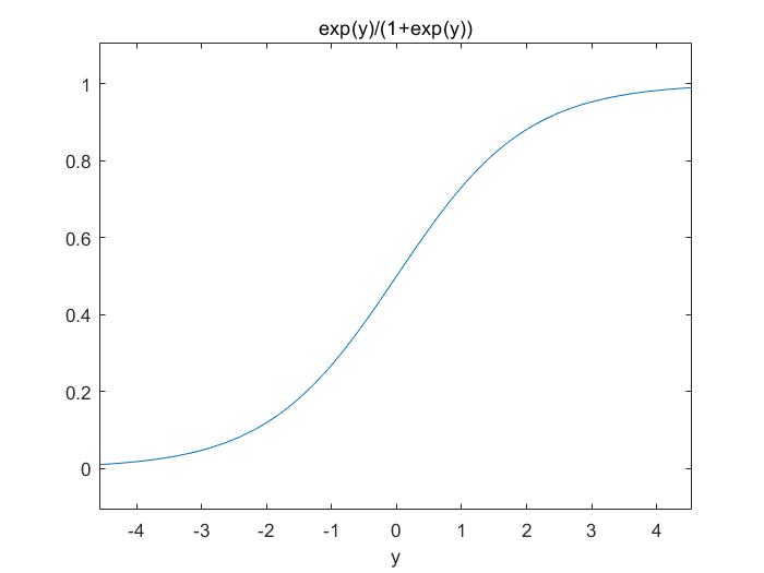 Logistic 逻辑回归，python 代码_信用评估logistic逻辑回归模型python代码-CSDN博客