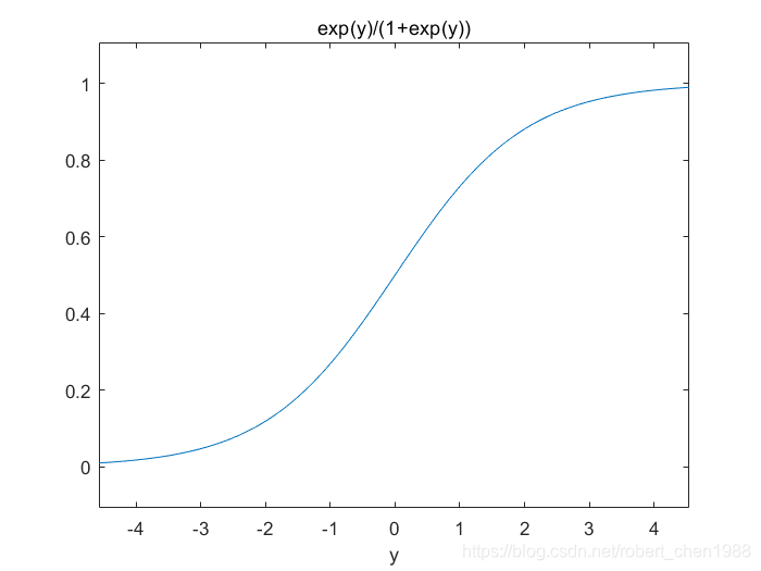 Logistic 逻辑回归,python 代码_信用评估logistic逻辑回归模型python代码-CSDN博客