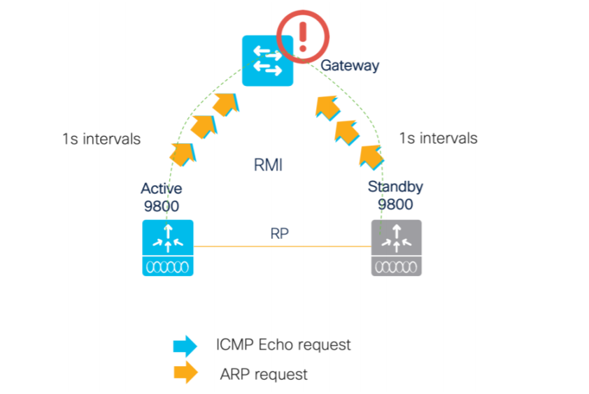 Cisco WLC C9800-L HA的配置方式RMI+RP_思科9800交换机-CSDN博客