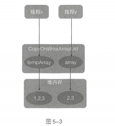 高并发下你还敢用ArrayList？过来看看CopyOnWriteArrayList吧！