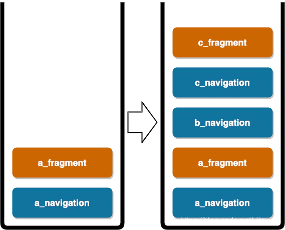 【Android Jetpack】彻底弄清Navigation的BackStack如何变化_android navigation ...