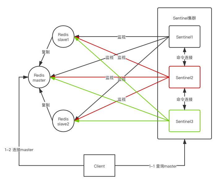 基于Sentinel的Redis HA架构