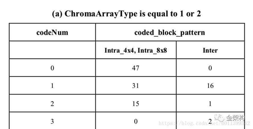 Exp-Golomb 指数哥伦布编码-CSDN博客