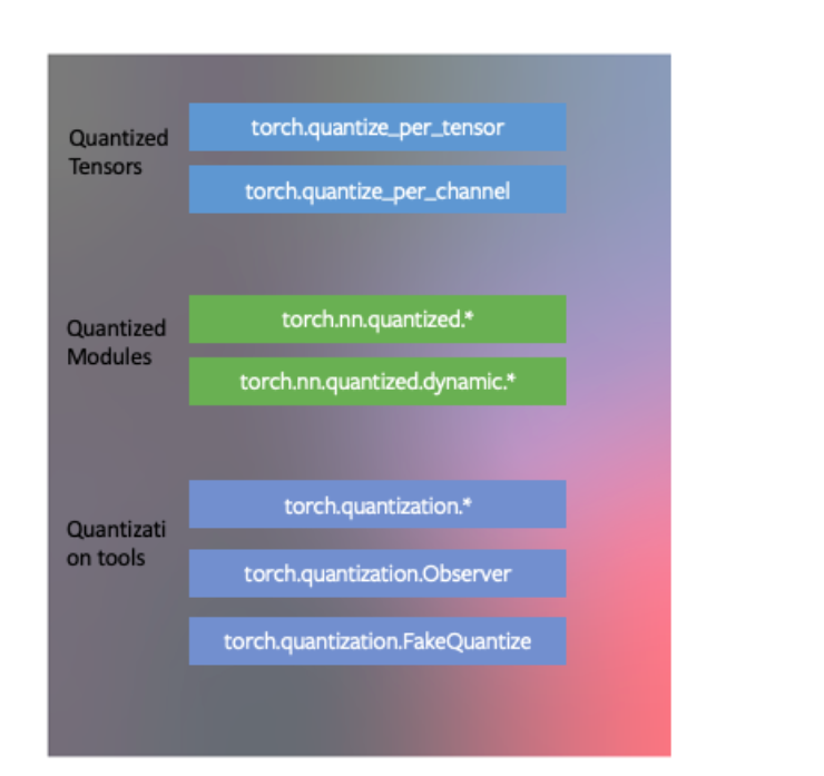pytorch每日一学24(torch.quantize_per_tensor()、torch.quantize_per_channel ...