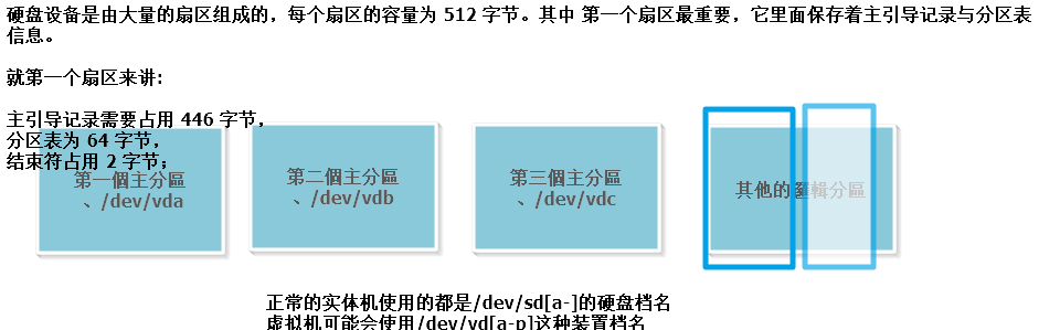 正常的实体机使用的都是/dev/sd[a-]的硬盘档名
虚拟机可能会使用/dev/vd[a-p]这种装置档名