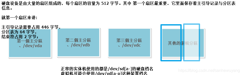 正常的实体机使用的都是/dev/sd[a-]的硬盘档名虚拟机可能会使用/dev/vd[a-p]这种装置档名