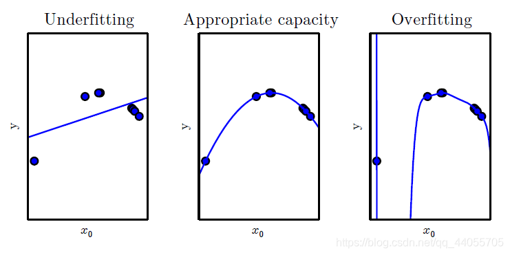 欠拟合与过拟合