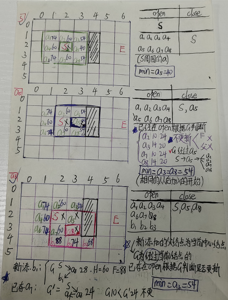 A*算法（超级详细讲解，附有举例的详细手写步骤）「建议收藏」