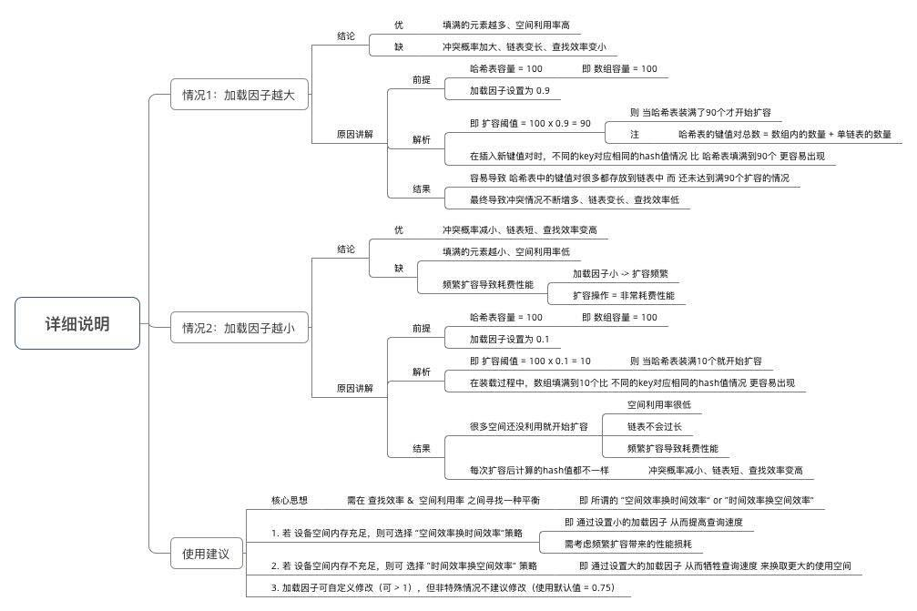 负载因子