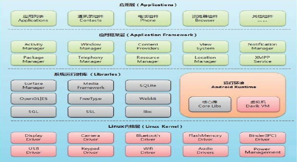 113 android 平台架构