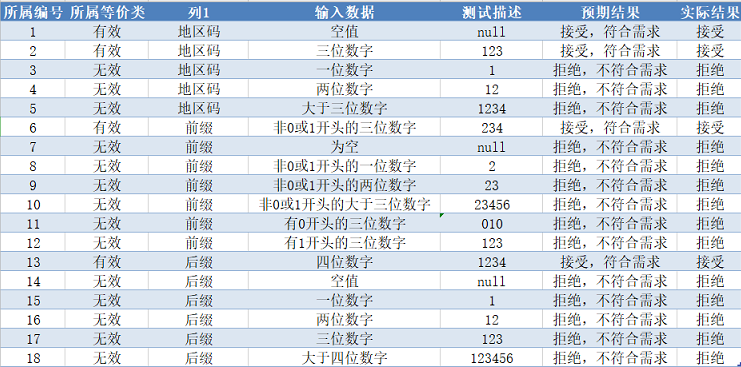 测试用例(账号,电话号码,邮箱注册)