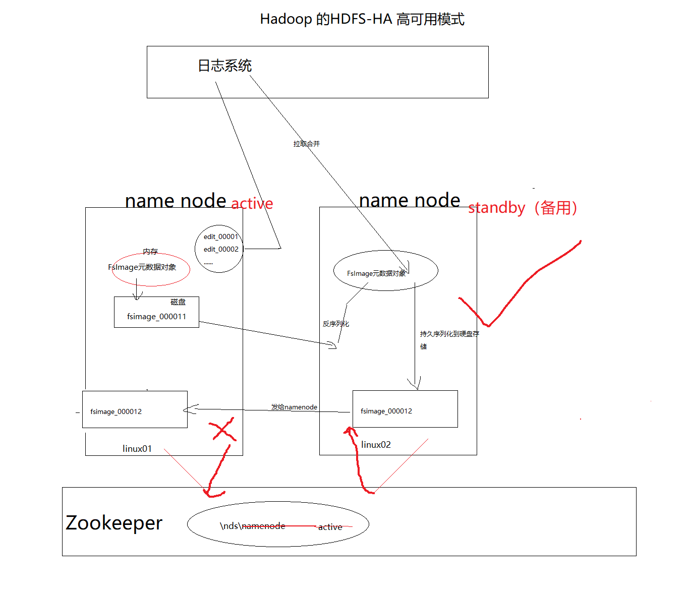 Zookeeper之HDFSHA高可用及Zookeeper的配置和安装CSDN博客