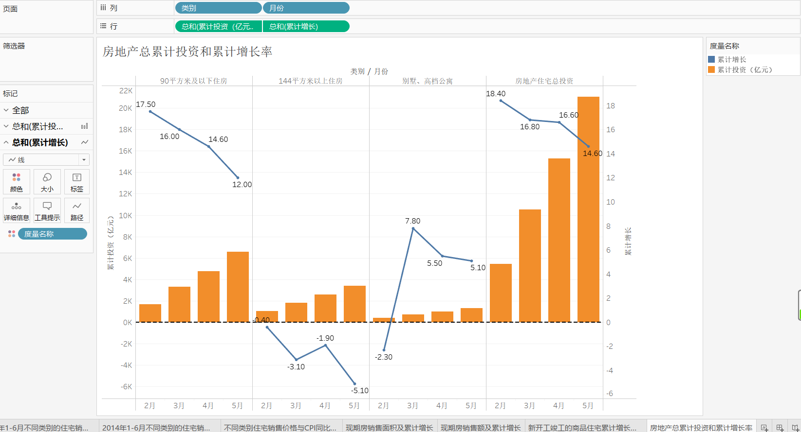 Tableau实战 楼市降温分析（九）房地产总累计投资和累计增长率