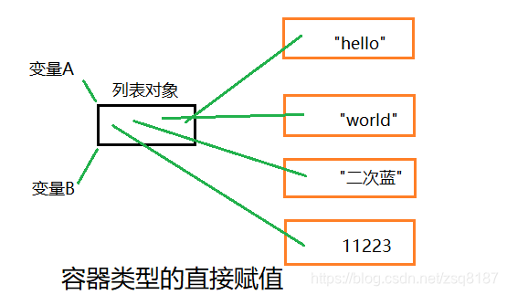 可变类型的直接赋值