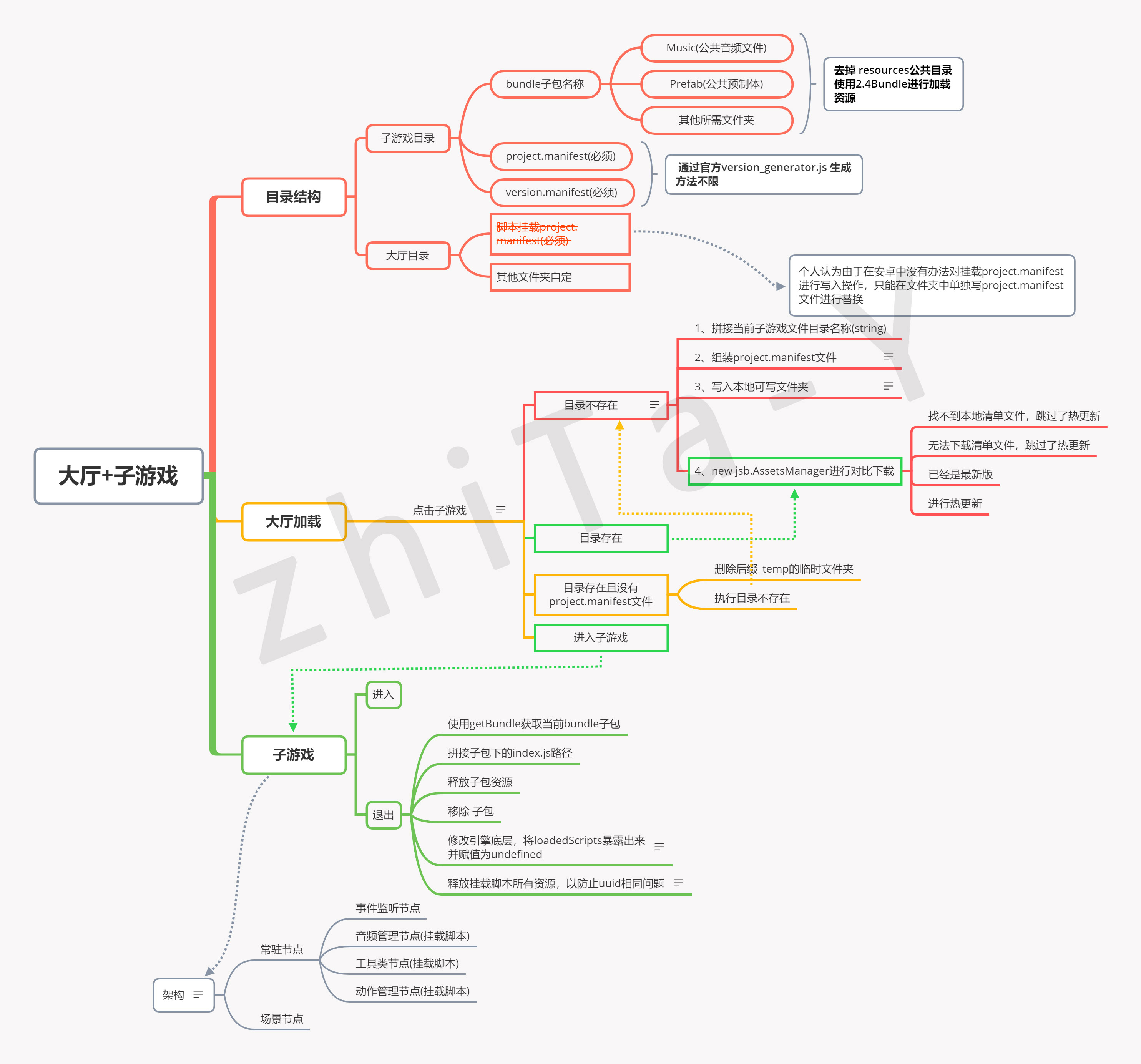 Cocos Creator基于2.4.3版本bundle实现游戏大厅加子游戏实现