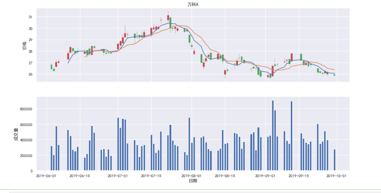基于python的股票数据的读取及可视化（K线图）