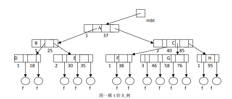 3基於樹表的查找_亓木wilson的博客-csdn博客