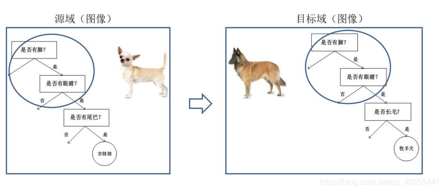 基于模型的迁移方法