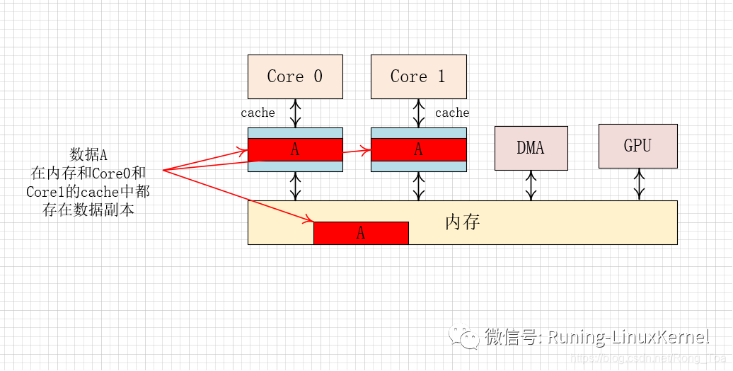 Linux内存管理:ARM64体系结构与编程之cache(3):cache一致性协议(MESI、MOESI)、cache伪共享_moesi缓存 ...