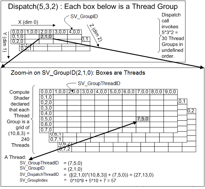 Dispatch与numthreads的关系-微软