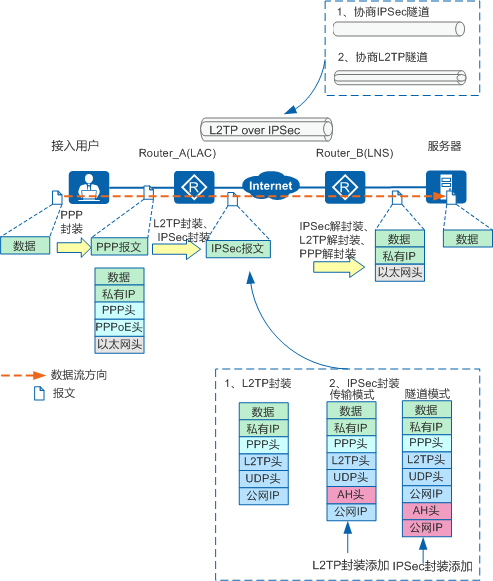 IPSec增强原理—L2TP over IPSec