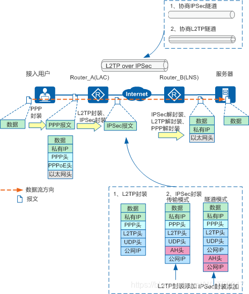 IPSec增强原理—L2TP over IPSec