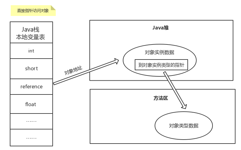 Java虚拟机：对象的创建过程