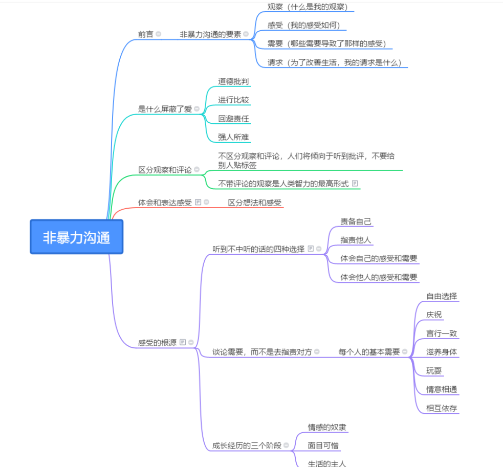 非暴力沟通简易思维导图