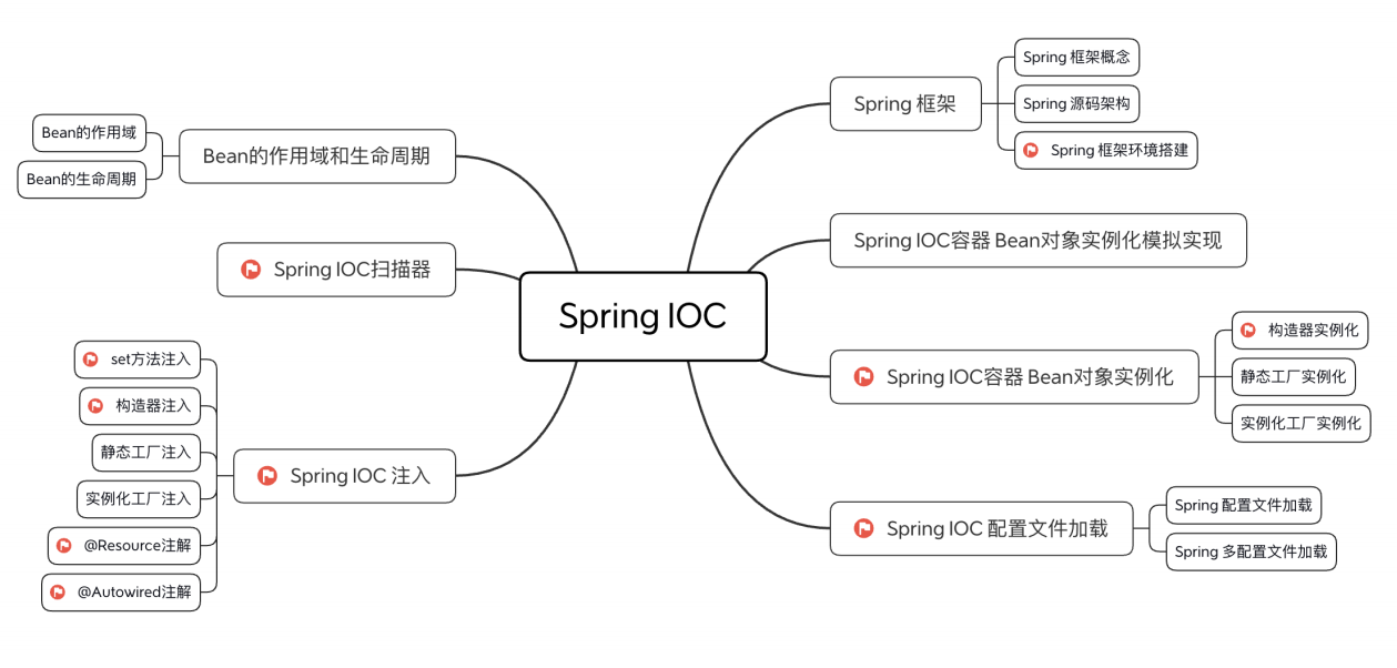 SpringIOC入门