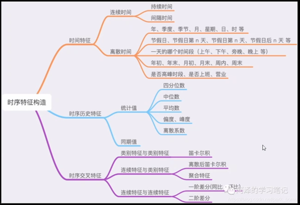 时序特征构造