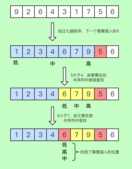 【白话排序算法】折半插入排序法