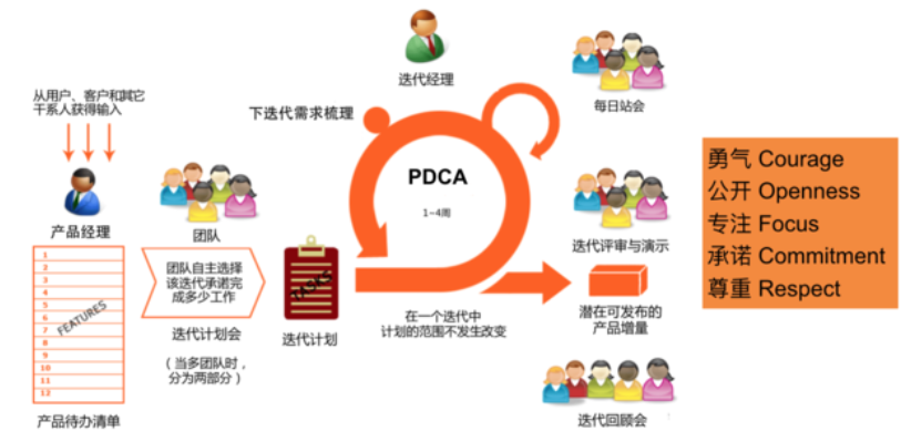 scrum敏捷项目管理
