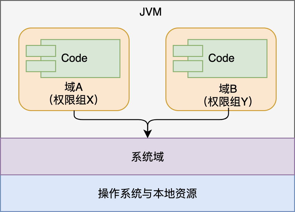 最新安全模型